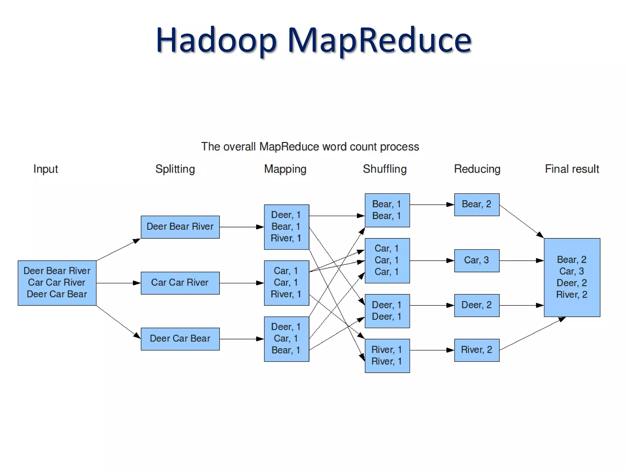 Hadoop MapReduce
 