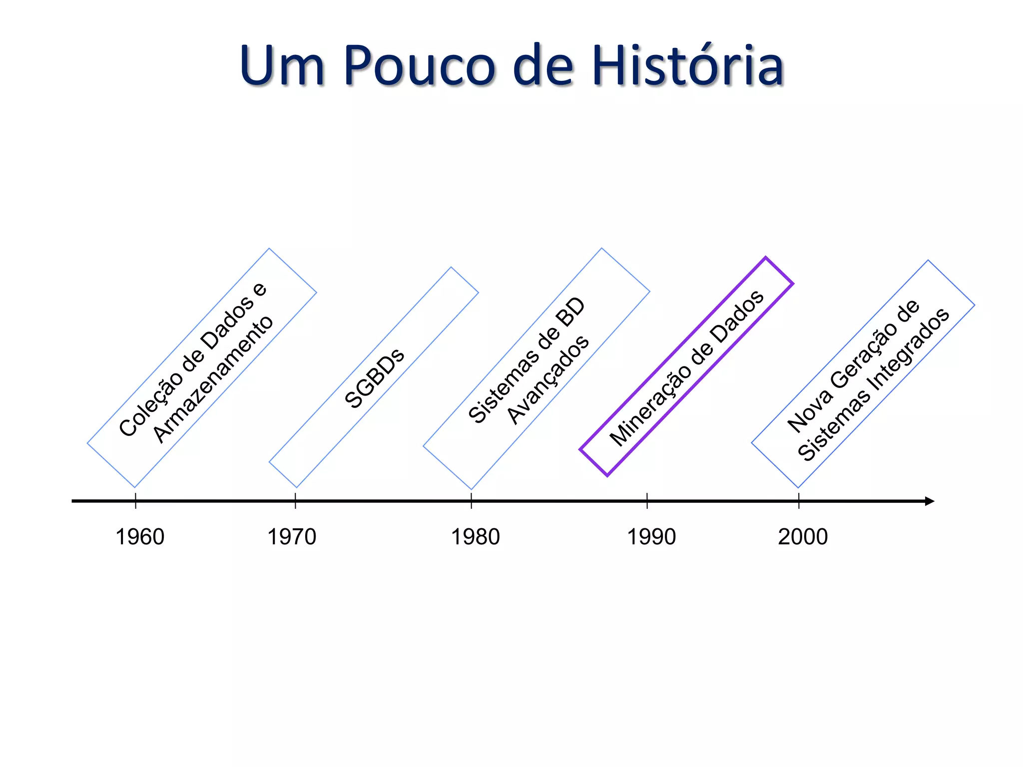 Um Pouco de História
1960 1970 1980 1990 2000
 