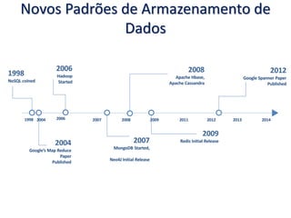 Novos Padrões de Armazenamento de
Dados
2009
Redis Initial Release
2004 2006 2007 2008 2009 2011 2012 2013 2014
2007
MongoDB Started,
Neo4J Initial Release
2004
Google’s Map Reduce
Paper
Published
2012
Google Spanner Paper
Published
1998
1998
NoSQL coined
2006
Hadoop
Started
2008
Apache Hbase,
Apache Cassandra
 