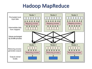 Hadoop MapReduce
 