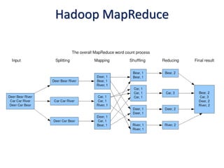 Hadoop MapReduce
 