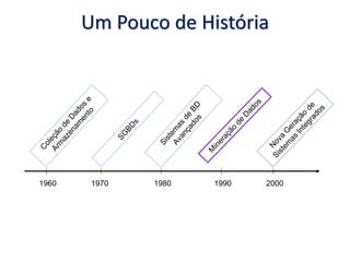 Um Pouco de História
1960 1970 1980 1990 2000
 
