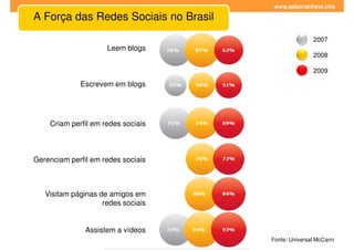 www.palavrachave.info

A Força das Redes Sociais no Brasil
                                                     2007
                     Leem blogs
                                                     2008

                                                     2009

             Escrevem em blogs




    Criam perfil em redes sociais



Gerenciam perfil em redes sociais



   Visitam páginas de amigos em
                    redes sociais


               Assistem a vídeos
                                      Fonte: Universal McCann
 