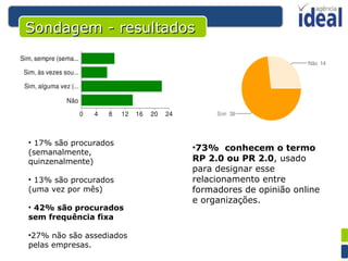 17% são procurados (semanalmente, quinzenalmente) 13% são procurados (uma vez por mês) 42% são procurados sem frequência fixa 27% não são assediados pelas empresas. 73%  conhecem o termo RP 2.0 ou PR 2.0 , usado para designar esse relacionamento entre formadores de opinião online e organizações. Sondagem - resultados 