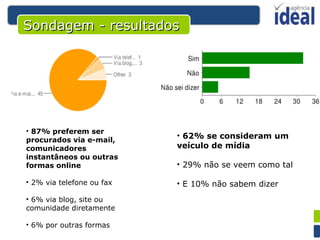87% preferem ser procurados via e-mail, comunicadores instantâneos ou outras formas online 2% via telefone ou fax 6% via blog, site ou comunidade diretamente 6% por outras formas 62% se consideram um veículo de mídia 29% não se veem como tal E 10% não sabem dizer Sondagem - resultados 