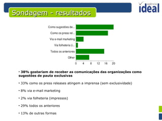 38% gostariam de receber as comunicações das organizações como sugestões de pauta exclusivas 33% como os press releases atingem a imprensa (sem exclusividade) 8% via e-mail marketing 2% via folheteria (impressos) 29% todos os anteriores 13% de outras formas Sondagem - resultados 