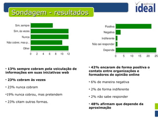 42% encaram de forma positiva o contato entre organizações e formadores de opinião online 6% de maneira negativa 2% de forma indiferente 2% não sabe responder 48% afirmam que depende da aproximação 13% sempre cobram pela veiculação de informações em suas iniciativas web 23% cobram às vezes 23% nunca cobram 19% nunca cobrou, mas pretendem 23% citam outras formas. Sondagem - resultados 