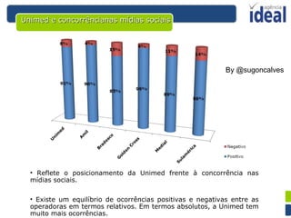 Reflete o posicionamento da Unimed frente à concorrência nas mídias sociais. Existe um equilíbrio de ocorrências positivas e negativas entre as operadoras em termos relativos. Em termos absolutos, a Unimed tem muito mais ocorrências. Unimed e concorrêncianas mídias sociais By @sugoncalves 