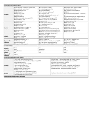 REDE CREDENCIADA SÃO PAULO 
                  ZS Casa de Saúde N. Sra. Do Caminho‐H/PS         ZN H Voluntários H/M/PS                        ZC H Unimed Santa Helena H/M/PS
                  ZS Casa de Saúde Santa Rita H                    ZN H João Evangelista‐H/PS                     ZC H Bandeirantes H/PS 
                  ZS H Rubem Berta‐ H/PS                           ZN H Presidente H/PS                           ZL H Central Guaianases H/M/PS 
                  ZS H São Rafael H                                ZN CPA ‐ Unimed Paulistana PS                  ZL IBCC‐H 
                  ZS H Santa Cruz H/PS                             ZO H Itacolomy H/PS                            ZL Cema especializado Oftalmo. E Otorrino‐
Original 
                  ZS H Vidas H/M/PS                                ZO Casa de Saúde N Sra. De Fátima‐H/PS         H/PS 
                  ZS H Sepaco H/M/PS                               ZO H Portinari H/M/PS                          ZN H e Maternidade Oito de Maio‐H/M/PS 
                  ZS H Dom Antônio de Alvarenga H/PS               ZO H Metropolitano H ortopedia/M               ZL CPA ‐ Unimed Paulistana PS 
                  ZS H Serra Mayor H/PS                            ZC H Cruz Azul de São Paulo H/M/PS             ZL H e Maternidade São Cristovão H/M 
                  ZS H Evaldo Foz H/PS                             ZS H Vidas H/PS                                ZC H Bandeirantes H/PS 
                  ZC H IGESP H/PS                                  ZN H São Camilo – Santana H/PS                 ZS H da Criança H/PS 
                  ZC H Bandeirantes H/PS                           ZN H Nipo Brasileiro H/M/PS                    ZS H São Paulo H/PS 
                  ZL H Aviccena H/PS                               ZN H Previna PS                                ZS H Santa Paula H/PS 
                  ZL H e Maternidade Paranaguá PS                  ZO H Albert Sabin H/PS                         ZS H Defeitos da Face‐H 
Padrão 
                  ZL H Santa Marcelina H/M/PS                      ZS GRAAC especializado em Oncologia‐H          ZS H Santa Marina H/PS 
                  ZL H Santa Virgínia H                            ZS H Paulista PA OtorrinolaringologiaH/PS      ZS H São Camilo – Ipiranga H/PS 
                  ZL IBCC‐H                                        ZS H Dante Pazzanese espec. Cardiologia‐H      ZS H Santa Cruz H/PS 
                  ZS H Vidas H/M/PS                                ZS H Nossa Senhora de Lourdes H/PS 
                  ZC H Santa Isabel H/PS                           ZL H Vila Lobos‐H/PS
Integral          ZC Pró‐Matre Paulista M                          ZS H Prof. Edmundo Vasconcelos H                
                  ZS H Santa Joana M                               ZL H Vitória (Anália Franco)‐H/PS 
                  ZC H Alemão Oswaldo Cruz H                       ZC H Sírio Libanês H                           ZO H São Luis – Morumbi H/PS
Supremo &         ZC H Nove de Julho H/PS                          ZL H e Mat São Luiz ‐ Anália Franco H/M/PS     ZS H do Coração‐H/PS 
Absoluto          ZC H Samaritano H/M                              ZO H São Camilo – Pompéia H/M/PS               ZS H São Luiz H/M/PS 
                  ZC Hospital A. C. Camargo‐H                      ZC‐Pronto Socorro Infantil Sabará‐PS           ZC H Santa Catarina H/M/PS 
LABORATORIOS 
                  Alamo                                            Nasa                                           UCD 
Original 
                  Mello                                            Tadao Mori                                     CDB 
Padrão &          Criesp/Bioclinico                                Cimerman                                       Lavoisier 
Integral          Lego                                             Cura                                           Omni 
Supremo & 
                  Delboni 
Absoluto 
REDE CREDENCIADA OUTRAS CIDADES 
                  H Lions Clube de Arujá (Arujá) H/M/PS                                    Casa de Saúde e Mat Santana (Mogi das Cruzes) H/M/PS
                  Hospitalis Núcleo Hospitalar Barueri (Barueri) H/M/PS                    H e Maternidade Mogi Dor (Mogi das Cruzes) H/PS 
                  EMED (Caieiras) H/M/PS                                                   H Cruzeiro do Sul (Osasco) H/M/PS 
                  H Alpha Med (Carapicuíba) H/M/PS                                         H Montreal (Osasco) H/M/PS 
Original          H São Francisco (Cotia)‐H/PS                                             Centro Médico Family ‐ Semar (Taboão da Serra) H/M/PS 
                  H São Lucas (Diadema) H/M/PS                                             Sistema Brasileiro de Saúde Mental (Taboão da Serra)‐H 
                  CEAM (Franco da Rocha) H/M/PS                                            Semear Gestão de Serviços Hospitalares‐H/M/PS 
                  CEAM (Francisco Morato) PS 
                  H e Maternidade Nova Vida (Itapevi) H/M/PS 
                  Sta Casa de Misericordia (Guararema) H/M/PS                              H e Maternidade Sino Brasileiro (Osasco) H/M/PS
Padrão 
                  H Ipiranga (Mogi das Cruzes) H/M/PS 
Rede sujeita a alteração pela operadora. 
 
 