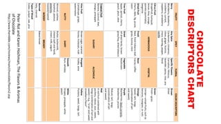 FRUITYSPICYFLORALCOLORDESCRIPTORS
Berry
Blackberry,blueberry,
cranberry,currant,
raspberry,strawberry
AnySpice
Cardamom,cinnamon,
clove,ginger,licorice,
mace,nutmeg,pepper,
vanilla
SpecificFlowers
Carnation,hibiscus,
lavender,pansy,rose,any
floral
Brown
Dried
CitrusFruit
Grapefruit,kumquat,
lemon,lime,orange,
pomelo(pummelo),
tangerine
HERBACEOUSVEGETAL
Green
Fresh—grass
Unripe—unripefruits,suchas
bananas,mangoes,ornuts
DriedFruit
Cherry,date,fig,prune,
raisin
Fresh
Basil,freshtobaccoleaf,
grass,licorice,mint
Bean
Cocoa,coffee
Orange
Sweet,tart,tangy
(combinationoftart
andsweet)
TreeFruit
Apple,apricot,cherry,
peach,plum,olive
Dried
Alldriedherbs,brown
grass/hay,driedtobacco
Vegetable
Mushroom
Purple
Blackberries,blackcurrants,
blueberries,prunes
Robust,tart,tangy
(combinationoftart
andsweet)
TropicalFruit
Banana,coconut,kiwi,
mango,pineapple
SUGARYALCOHOLIC
Red
Aredfruitcombinedwith
puckery,robust,sour,sweet,
tangy(combinationoftartand
sweet)—e.g.,“atartandsweet
strawberryflavor”
VineFruit
Cantaloupe,grape,
watermelon
Brownsugar,caramel,
honey,molasses,malt
Pungent
Vodka,wine
Yellow
Puckery,sweet,tangy,tart
NUTTYDAIRY
Smooth
Rum,whiskey
White
Grapes,pineapple,white
peach
Almond,cashew,
hazelnut,peanut,
pistachio,
toasted/roasted
Butter,buttermilk,
cheese(softandhard),
cream,milk,yogurt
WOODYBREADY
Burned
Ashy,charred
Bakedbread
TypesofWood
Cedar,juniper,oak,pine
CHOCOLATE
DESCRIPTORSCHART
PeterRotandKarenHochman,TheFlavors&Aromas
ofChocolate
http://www.thenibble.com/reviews/main/chocolate/flavors2.asp
 