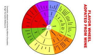 FLAVORWHEEL
ADPATEDFROMWINE
Compiled,adaptedandtestedbyMámorChocolates
&HighTeaSzalónMelbourne
 