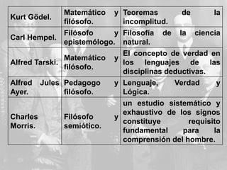 Kurt Gödel.
Matemático y
filósofo.
Teoremas de la
incomplitud.
Carl Hempel.
Filósofo y
epistemólogo.
Filosofía de la ciencia
natural.
Alfred Tarski.
Matemático y
filósofo.
El concepto de verdad en
los lenguajes de las
disciplinas deductivas.
Alfred Jules
Ayer.
Pedagogo y
filósofo.
Lenguaje, Verdad y
Lógica.
Charles
Morris.
Filósofo y
semiótico.
un estudio sistemático y
exhaustivo de los signos
constituye requisito
fundamental para la
comprensión del hombre.
 