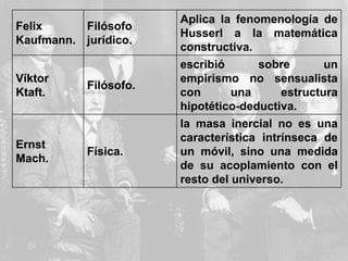 Felix
Kaufmann.
Filósofo
jurídico.
Aplica la fenomenología de
Husserl a la matemática
constructiva.
Víktor
Ktaft.
Filósofo.
escribió sobre un
empirismo no sensualista
con una estructura
hipotético-deductiva.
Ernst
Mach.
Física.
la masa inercial no es una
característica intrínseca de
un móvil, sino una medida
de su acoplamiento con el
resto del universo.
 