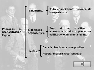 Principios del
neopositivismo
lógico
Empirismo.
Todo conocimiento depende de
la experiencia.
Significado
cognoscitivo.
Solo si es analítico o
autocontradictorio; o puede ser
verificado experimentalmente.
Metas.
Dar a la ciencia una base positiva.
Adoptar el análisis del lenguaje.
 