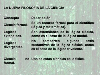 LA NUEVA FILOSOFÍA DE LA CIENCIA
Concepto Descripción
Ciencia formal.
Es un recurso formal para el científico
(lógica y matemática).
Lógicas
extendidas.
Son extensiones de la lógica clásica,
como es el caso de la lógica modal.
Lógicas
divergentes.
No comparten algunas tesis
sustantivas de la lógica clásica, como
es el caso de la lógica trivalente.
Ciencia no
formal.
Una de estas ciencias es la física.
 