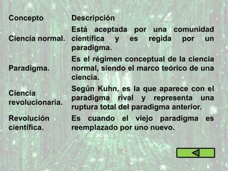 Concepto Descripción
Ciencia normal.
Está aceptada por una comunidad
científica y es regida por un
paradigma.
Paradigma.
Es el régimen conceptual de la ciencia
normal, siendo el marco teórico de una
ciencia.
Ciencia
revolucionaria.
Según Kuhn, es la que aparece con el
paradigma rival y representa una
ruptura total del paradigma anterior.
Revolución
científica.
Es cuando el viejo paradigma es
reemplazado por uno nuevo.
 