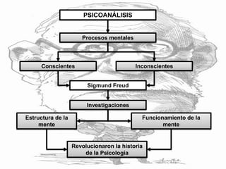 PSICOANÁLISIS
Procesos mentales
Conscientes Inconscientes
Sigmund Freud
Investigaciones
Estructura de la
mente
Funcionamiento de la
mente
Revolucionaron la historia
de la Psicología
 