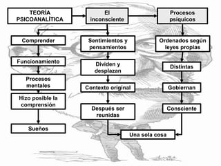 TEORÍA
PSICOANALÍTICA
El
inconsciente
Procesos
psíquicos
Ordenados según
leyes propias
Distintas
Gobiernan
Consciente
Sentimientos y
pensamientos
Dividen y
desplazan
Contexto original
Después ser
reunidas
Una sola cosa
Comprender
Funcionamiento
Procesos
mentales
Hizo posible la
comprensión
Sueños
 