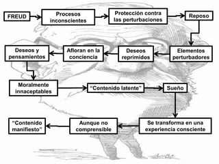 FREUD Procesos
inconscientes
Protección contra
las perturbaciones
Reposo
Elementos
perturbadores
Deseos
reprimidos
Afloran en la
conciencia
Deseos y
pensamientos
Moralmente
innaceptables
“Contenido latente” Sueño
Se transforma en una
experiencia consciente
Aunque no
comprensible
“Contenido
manifiesto”
 