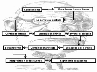 Conocimiento Mecanismos inconscientes
Le permite al analista
Invertir el procesoElaboración oníricaContenido latente
Se transforma Contenido manifiesto Se accede a él a través
Interpretación de los sueños Significado subyacente
 