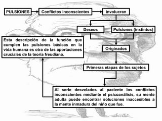 PULSIONES Conflictos inconscientes involucran
Deseos Pulsiones (instintos)
Originados
Primeras etapas de los sujetos
Al serle desvelados al paciente los conflictos
inconscientes mediante el psicoanálisis, su mente
adulta puede encontrar soluciones inaccesibles a
la mente inmadura del niño que fue.
Esta descripción de la función que
cumplen las pulsiones básicas en la
vida humana es otra de las aportaciones
cruciales de la teoría freudiana.
 