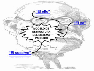 MODELO DE
ESTRUCTURA
DEL SISTEMA
PSÍQUICO
“El ello”
“El yo”
“El superyo”
 