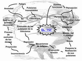 EL “YO”
Domina
funciones Percepción
Pensamiento
Control motor
Adaptarse
Mundo real
Y objetivo
Sujeto
Pospone la
Realización
de sus
pulsiones
Originando
tensión
Mecanismos
de defensa
Represión
Exclusión de las
pulsiones de la
concienca
Inconsciencia
Proyección
Proceso
de
exclusión
de los
deseos
Que no se
quieren
reconocer
Se
disparan
Ansiedad
Peligro
Pulsiones
Inaceptables
Conciencia
 