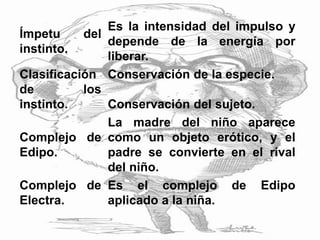 Ímpetu del
instinto.
Es la intensidad del impulso y
depende de la energía por
liberar.
Clasificación
de los
instinto.
Conservación de la especie.
Conservación del sujeto.
Complejo de
Edipo.
La madre del niño aparece
como un objeto erótico, y el
padre se convierte en el rival
del niño.
Complejo de
Electra.
Es el complejo de Edipo
aplicado a la niña.
 