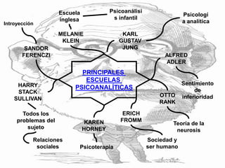 PRINCIPALES
ESCUELAS
PSICOANALÍTICAS
KARL
GUSTAV
JUNG
Psicologí
a analítica
ALFRED
ADLER
Sentimiento
de
inferioridadOTTO
RANK
Teoría de la
neurosis
ERICH
FROMM
Sociedad y
ser humano
KAREN
HORNEY
Psicoterapia
HARRY
STACK
SULLIVAN
Todos los
problemas del
sujeto
Relaciones
sociales
Introyección
SANDOR
FERENCZI
Escuela
inglesa
MELANIE
KLEIN
Psicoanálisi
s infantil
 