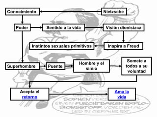 NietzscheConocimiento
Poder Sentido a la vida Visión dionisíaca
Inspira a FreudInstintos sexuales primitivos
Superhombre Puente
Hombre y el
simio
Somete a
todos a su
voluntad
Acepta el
retorno
Ama la
vida
 