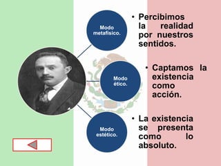 Modo
metafísico.
• Percibimos
la realidad
por nuestros
sentidos.
Modo
ético.
• Captamos la
existencia
como
acción.
Modo
estético.
• La existencia
se presenta
como lo
absoluto.
 