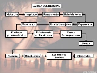 Nietzsche Inspirado Pensamiento Heinrich Heine
Especulaba
LA IDEA DEL RETORNO
Un día los sujetosNaceríamos
El mismo
proceso de vida
Es la base de
su Zaratrustra
Carta a
Schonpenhauer
Sujetos
Siempre Repetiremos
Los mismos
eventos
Otras vidas
 