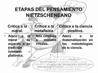 ETAPAS DEL PENSAMIENTO
NIETZSCHENEANO
Crítica a la
moral.
Crítica a la
metafísica.
Crítica a la ciencia
positiva.
• Ataca a la
moral de
acuerdo a su
tradición
cristiano –
platónica.
• Nos conduce
a mundos
irreales.
• Ataca a la
matematización en
las metodologías
de la ciencia.
 