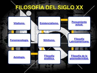 FILOSOFÍA DEL SIGLO XX
Vitalismo.
Fenomenología.
Axiología.
Filosofía
analítica.
Nihilismo.
Existencialismo.
Pensamiento
actual.
Filosofía
Latinoamericana.
Filosofía de la
posmodernidad.
 