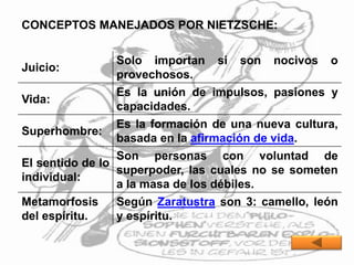 CONCEPTOS MANEJADOS POR NIETZSCHE:
Juicio:
Solo importan si son nocivos o
provechosos.
Vida:
Es la unión de impulsos, pasiones y
capacidades.
Superhombre:
Es la formación de una nueva cultura,
basada en la afirmación de vida.
El sentido de lo
individual:
Son personas con voluntad de
superpoder, las cuales no se someten
a la masa de los débiles.
Metamorfosis
del espíritu.
Según Zaratustra son 3: camello, león
y espíritu.
 