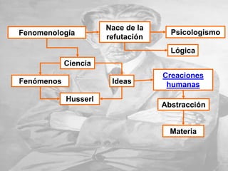 Fenomenología
Ciencia
Fenómenos Ideas
Husserl
Creaciones
humanas
Abstracción
Materia
Nace de la
refutación
Psicologismo
Lógica
 