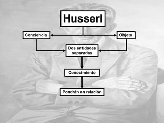 Husserl
Conciencia Objeto
Dos entidades
separadas
Conocimiento
Pondrán en relación
 