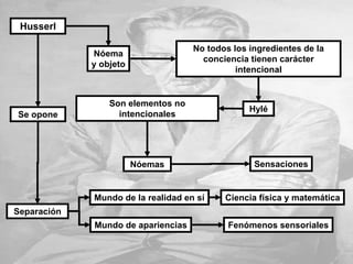 Husserl
No todos los ingredientes de la
conciencia tienen carácter
intencional
Nóema
y objeto
Son elementos no
intencionales
Hylé
SensacionesNóemas
Se opone
Separación
Mundo de la realidad en sí Ciencia física y matemática
Mundo de apariencias Fenómenos sensoriales
 