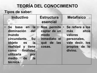 TEORÍA DEL CONOCIMIENTO
Tipos de saber:
Inductivo Estructura
esencial
Metafísico
• Se basa en la
dominación del
mundo
circundante. Su
objeto es la
realidad y tiene
como finalidad
utilizarla por
medio de la
técnica.
• Nos permite
captar de un
modo
inmediato el
qué de las
cosas.
• Se refiere a los
más altos
valores
personales,
vale decir, los
propios de lo
divino.
 