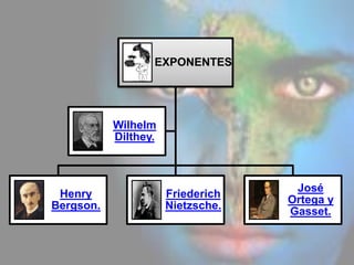 EXPONENTES
Henry
Bergson.
Friederich
Nietzsche.
José
Ortega y
Gasset.
Wilhelm
Dilthey.
 