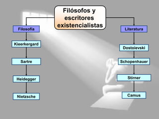 Filósofos y
escritores
existencialistas
Kieerkergard
Sartre
Heidegger
Camus
Filosofía Literatura
Dostoievski
Schopenhauer
Stirner
Nietzsche
 