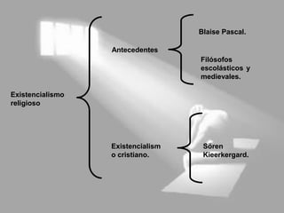Existencialismo
religioso
Antecedentes
Blaise Pascal.
Filósofos
escolásticos y
medievales.
Existencialism
o cristiano.
Sören
Kieerkergard.
 