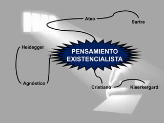 PENSAMIENTO
EXISTENCIALISTA
Ateo
Sartre
Cristiano Kieerkergard
Agnóstico
Heidegger
 