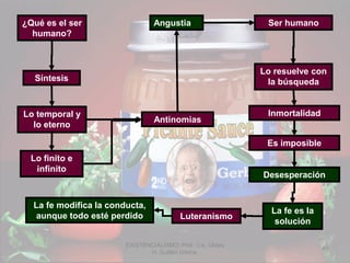 EXISTENCIALISMO: Prof.: Lic. Ulises
H. Guillén Urbina.
69
Angustia¿Qué es el ser
humano?
Síntesis
Lo temporal y
lo eterno
Lo finito e
infinito
Antinomias
Ser humano
Lo resuelve con
la búsqueda
Inmortalidad
Es imposible
Desesperación
La fe es la
solución
Luteranismo
La fe modifica la conducta,
aunque todo esté perdido
 