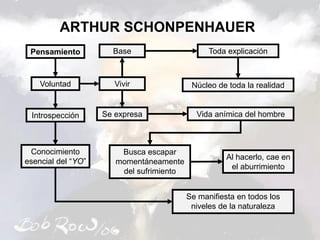 ARTHUR SCHONPENHAUER
Pensamiento
Voluntad
Busca escapar
momentáneamente
del sufrimiento
Introspección
Conocimiento
esencial del “YO”
Se manifiesta en todos los
niveles de la naturaleza
Vivir
Base Toda explicación
Núcleo de toda la realidad
Se expresa Vida anímica del hombre
Al hacerlo, cae en
el aburrimiento
 