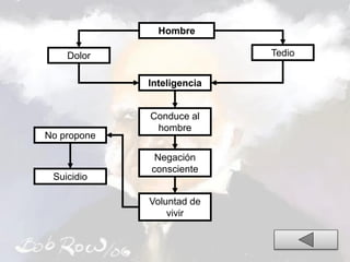 Hombre
Dolor Tedio
Inteligencia
Conduce al
hombre
Negación
consciente
Voluntad de
vivir
No propone
Suicidio
 
