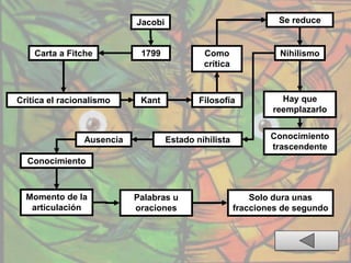 Jacobi
1799Carta a Fitche
Critica el racionalismo Kant Filosofía
Como
crítica
Se reduce
Nihilismo
Hay que
reemplazarlo
Conocimiento
trascendente
Estado nihilistaAusencia
Conocimiento
Momento de la
articulación
Palabras u
oraciones
Solo dura unas
fracciones de segundo
 