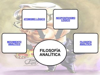 FILOSOFÍA
ANALÍTICA
MOVIMIENTO
ANALÍTICO
ATOMISMO LÓGICO
NEOPOSITIVISMO
LÓGICO
FILOSOFÍA
ANALÍTICA
 