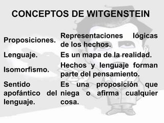 CONCEPTOS DE WITGENSTEIN
Proposiciones.
Representaciones lógicas
de los hechos.
Lenguaje. Es un mapa de la realidad.
Isomorfismo.
Hechos y lenguaje forman
parte del pensamiento.
Sentido
apofántico del
lenguaje.
Es una proposición que
niega o afirma cualquier
cosa.
 