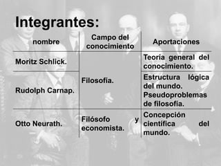 Integrantes:
nombre
Campo del
conocimiento
Aportaciones
Moritz Schlick.
Filosofía.
Teoría general del
conocimiento.
Rudolph Carnap.
Estructura lógica
del mundo.
Pseudoproblemas
de filosofía.
Otto Neurath.
Filósofo y
economista.
Concepción
científica del
mundo.
 